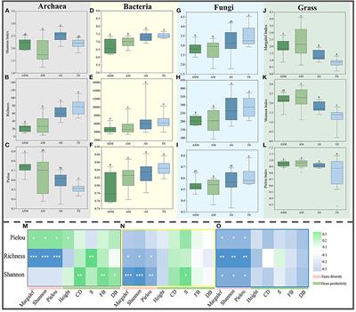 Grass-microbial inter-domain ecological networks associated with alpine grassland productivity